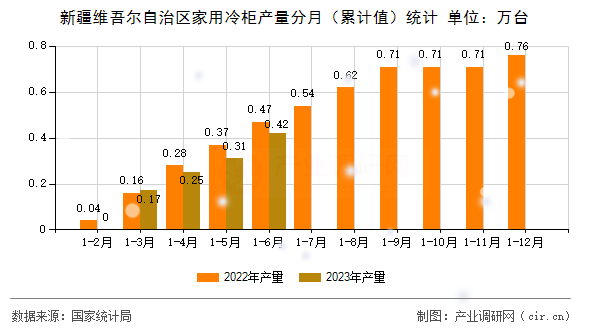 新疆維吾爾自治區(qū)家用冷柜產(chǎn)量分月（累計值）統(tǒng)計
