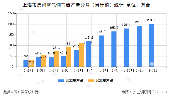 上海市房間空氣調(diào)節(jié)器產(chǎn)量分月（累計(jì)值）統(tǒng)計(jì)
