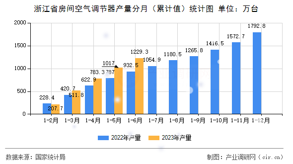 浙江省房間空氣調(diào)節(jié)器產(chǎn)量分月（累計值）統(tǒng)計圖
