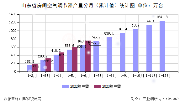 山東省房間空氣調節(jié)器產(chǎn)量分月（累計值）統(tǒng)計圖