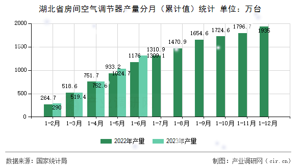 湖北省房間空氣調節(jié)器產量分月（累計值）統(tǒng)計
