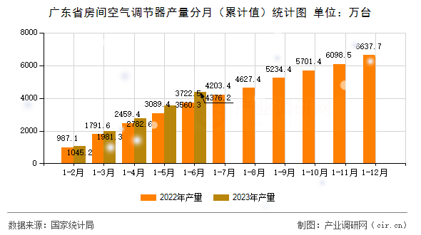 廣東省房間空氣調(diào)節(jié)器產(chǎn)量分月（累計(jì)值）統(tǒng)計(jì)圖