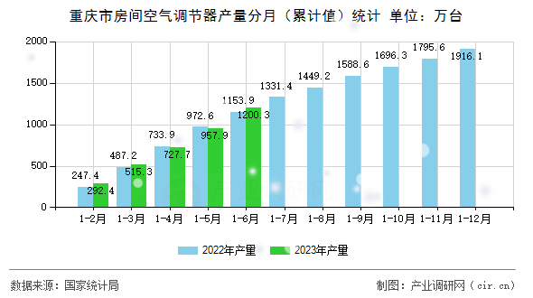 重慶市房間空氣調(diào)節(jié)器產(chǎn)量分月（累計值）統(tǒng)計