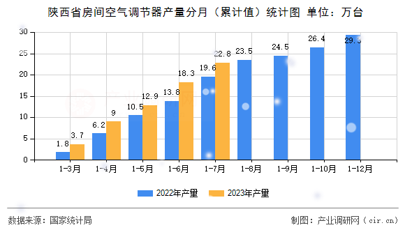 陜西省房間空氣調(diào)節(jié)器產(chǎn)量分月（累計(jì)值）統(tǒng)計(jì)圖