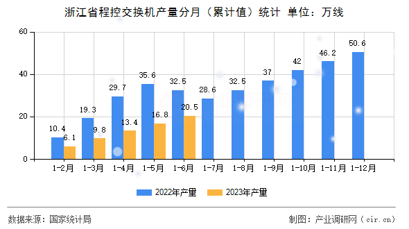 浙江省程控交換機(jī)產(chǎn)量分月（累計(jì)值）統(tǒng)計(jì)