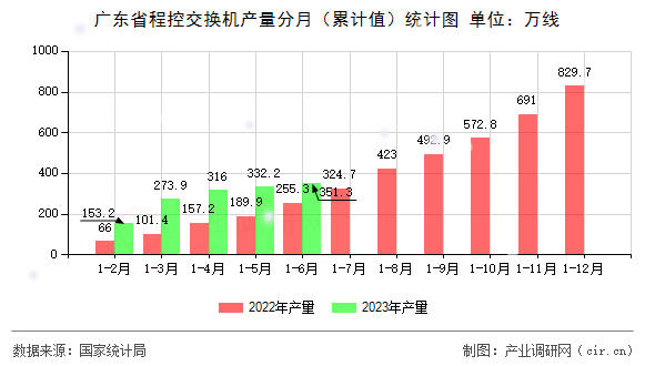 廣東省程控交換機(jī)產(chǎn)量分月（累計值）統(tǒng)計圖