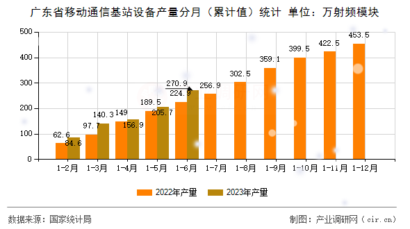 廣東省移動通信基站設(shè)備產(chǎn)量分月（累計值）統(tǒng)計