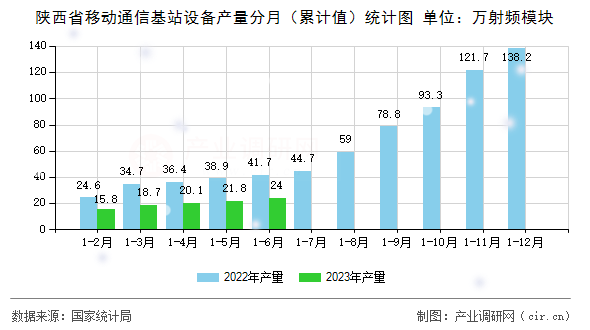陜西省移動(dòng)通信基站設(shè)備產(chǎn)量分月（累計(jì)值）統(tǒng)計(jì)圖
