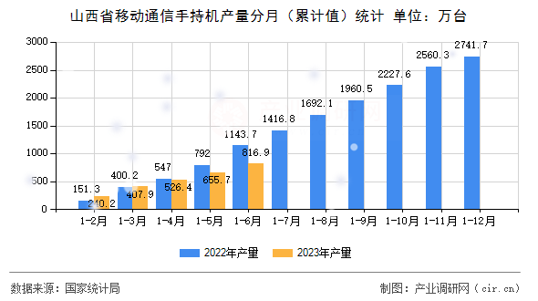 山西省移動(dòng)通信手持機(jī)產(chǎn)量分月（累計(jì)值）統(tǒng)計(jì)