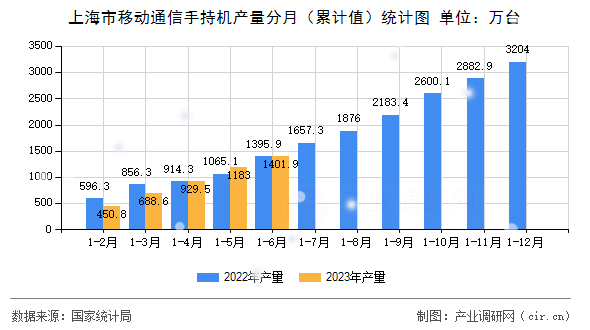 上海市移動通信手持機(jī)產(chǎn)量分月（累計值）統(tǒng)計圖