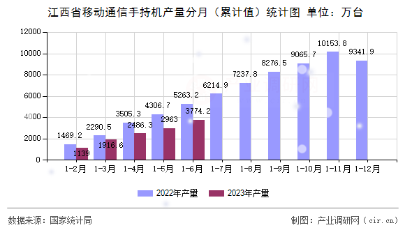 江西省移動通信手持機產(chǎn)量分月（累計值）統(tǒng)計圖