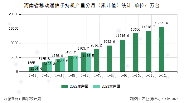 河南省移動通信手持機產(chǎn)量分月（累計值）統(tǒng)計