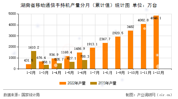 湖南省移動通信手持機(jī)產(chǎn)量分月（累計(jì)值）統(tǒng)計(jì)圖