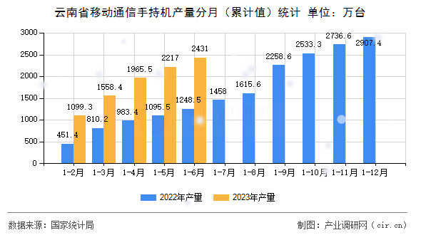 云南省移動通信手持機(jī)產(chǎn)量分月（累計值）統(tǒng)計