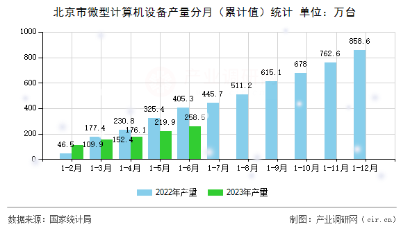 北京市微型計算機設備產量分月（累計值）統(tǒng)計