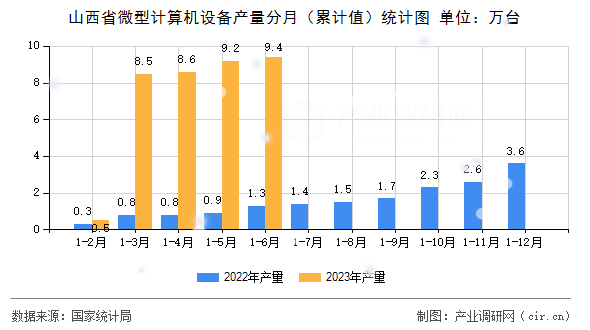 山西省微型計算機設(shè)備產(chǎn)量分月（累計值）統(tǒng)計圖
