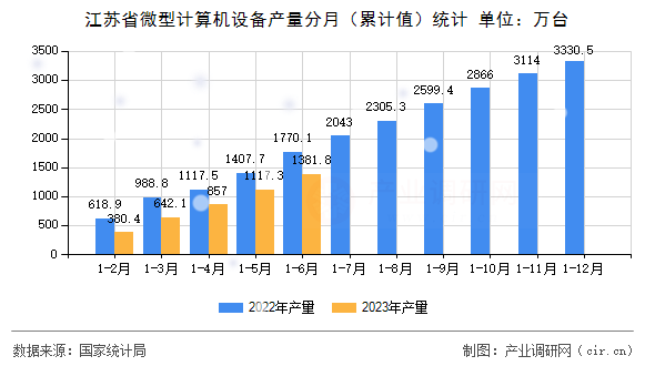 江蘇省微型計(jì)算機(jī)設(shè)備產(chǎn)量分月（累計(jì)值）統(tǒng)計(jì)
