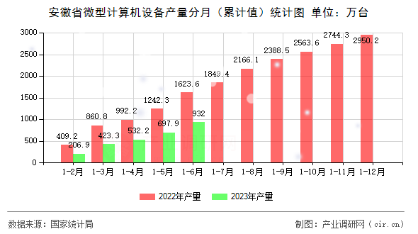 安徽省微型計(jì)算機(jī)設(shè)備產(chǎn)量分月（累計(jì)值）統(tǒng)計(jì)圖