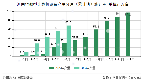 河南省微型計算機設(shè)備產(chǎn)量分月（累計值）統(tǒng)計圖