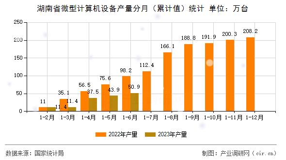 湖南省微型計(jì)算機(jī)設(shè)備產(chǎn)量分月（累計(jì)值）統(tǒng)計(jì)