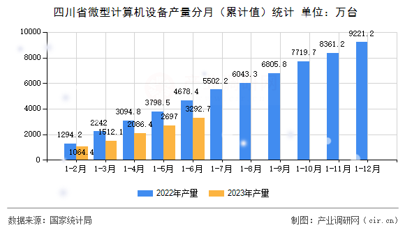 四川省微型計(jì)算機(jī)設(shè)備產(chǎn)量分月（累計(jì)值）統(tǒng)計(jì)
