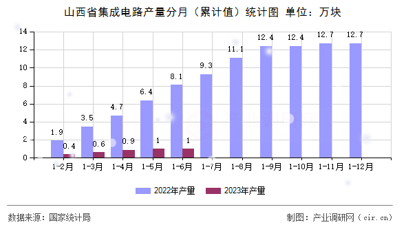山西省集成電路產(chǎn)量分月（累計(jì)值）統(tǒng)計(jì)圖