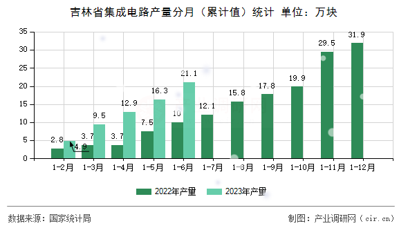 吉林省集成電路產(chǎn)量分月（累計(jì)值）統(tǒng)計(jì)