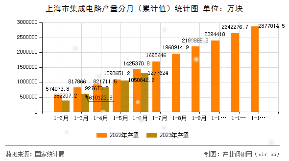 上海市集成電路產(chǎn)量分月（累計(jì)值）統(tǒng)計(jì)圖