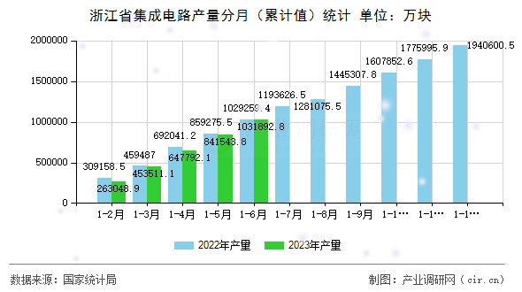 浙江省集成電路產量分月（累計值）統(tǒng)計