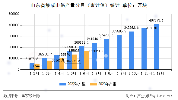 山東省集成電路產(chǎn)量分月（累計(jì)值）統(tǒng)計(jì)