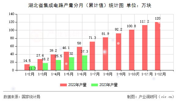 湖北省集成電路產(chǎn)量分月（累計(jì)值）統(tǒng)計(jì)圖