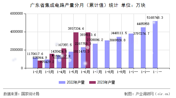 廣東省集成電路產(chǎn)量分月（累計值）統(tǒng)計