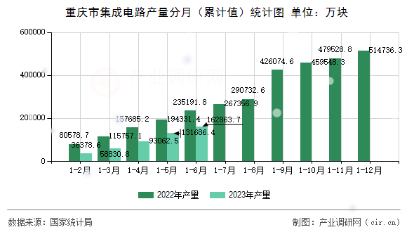 重慶市集成電路產(chǎn)量分月（累計值）統(tǒng)計圖