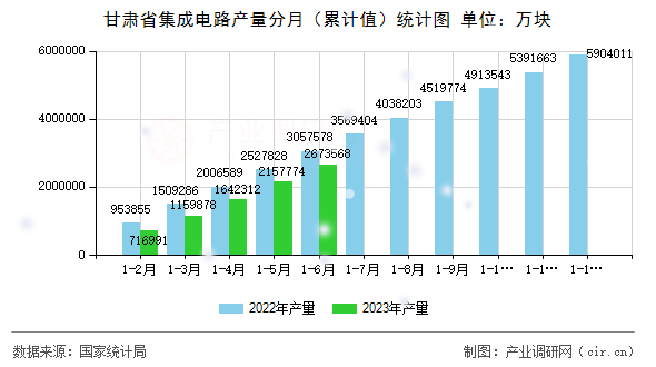 甘肅省集成電路產(chǎn)量分月（累計值）統(tǒng)計圖