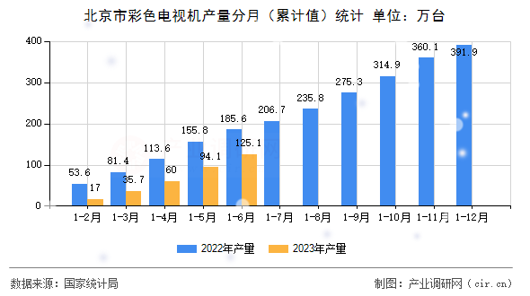 北京市彩色電視機(jī)產(chǎn)量分月（累計(jì)值）統(tǒng)計(jì)