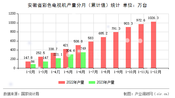 安徽省彩色電視機產(chǎn)量分月（累計值）統(tǒng)計