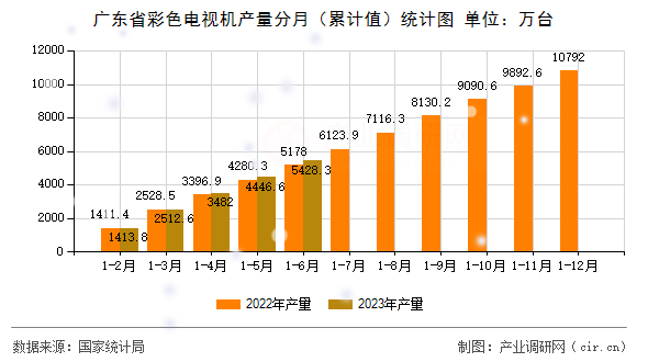 廣東省彩色電視機(jī)產(chǎn)量分月（累計(jì)值）統(tǒng)計(jì)圖