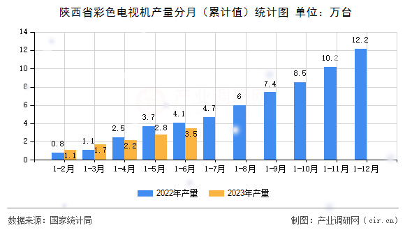 陜西省彩色電視機(jī)產(chǎn)量分月（累計(jì)值）統(tǒng)計(jì)圖