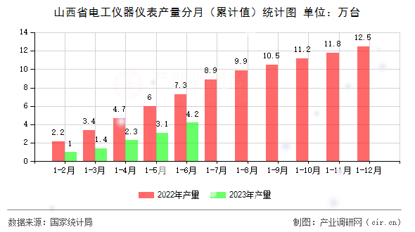 山西省電工儀器儀表產(chǎn)量分月（累計(jì)值）統(tǒng)計(jì)圖