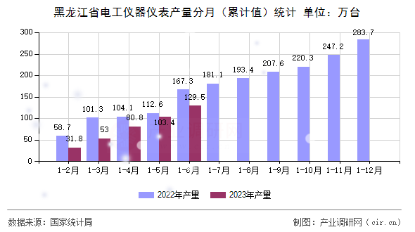 黑龍江省電工儀器儀表產(chǎn)量分月（累計值）統(tǒng)計