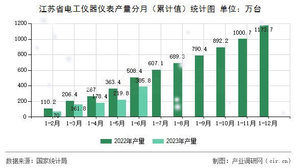 江蘇省電工儀器儀表產(chǎn)量分月（累計(jì)值）統(tǒng)計(jì)圖