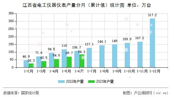 江西省電工儀器儀表產(chǎn)量分月（累計值）統(tǒng)計圖