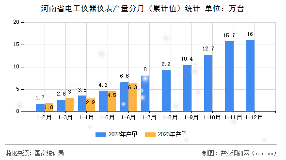 河南省電工儀器儀表產(chǎn)量分月（累計(jì)值）統(tǒng)計(jì)