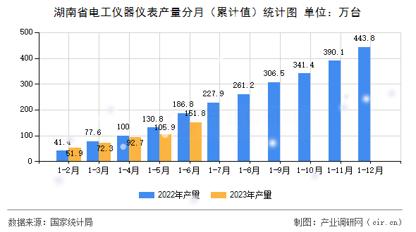 湖南省電工儀器儀表產(chǎn)量分月（累計(jì)值）統(tǒng)計(jì)圖
