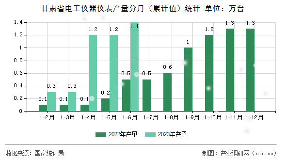 甘肅省電工儀器儀表產(chǎn)量分月（累計值）統(tǒng)計