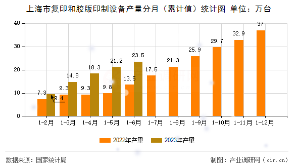 上海市復印和膠版印制設備產(chǎn)量分月（累計值）統(tǒng)計圖