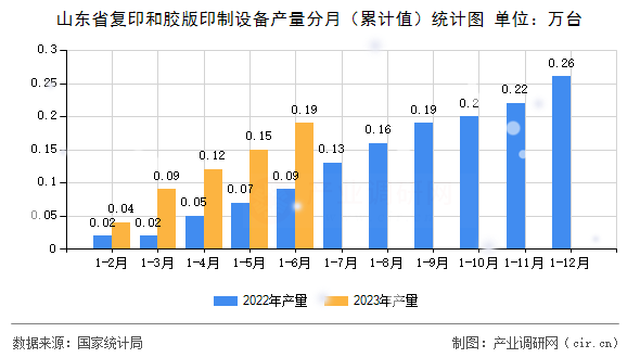 山東省復(fù)印和膠版印制設(shè)備產(chǎn)量分月（累計(jì)值）統(tǒng)計(jì)圖