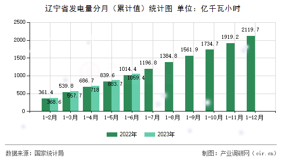 遼寧省發(fā)電量分月（累計(jì)值）統(tǒng)計(jì)圖
