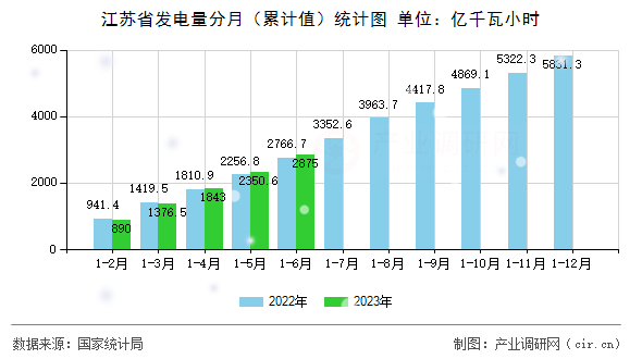 江蘇省發(fā)電量分月（累計(jì)值）統(tǒng)計(jì)圖
