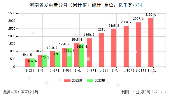 河南省發(fā)電量分月（累計(jì)值）統(tǒng)計(jì)
